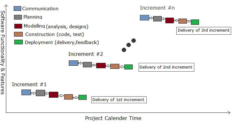 Incremental Model In Software Engineering : SDLC