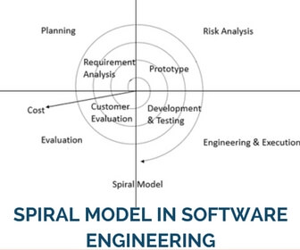 Spiral Model In Software Engineering : SDLC